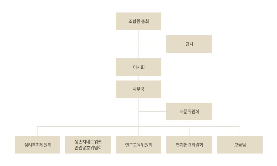조합원 총회 산하에 사무국이 있으며, 사무국과 같은 위치에 이사회가 위치합니다. 사무국 산하에 심리복지위원회, 생존자네트워크 인권옹호위원회, 연구교육위원회, 연계협력위원회가 있습니다. 또한 사무국과 산하기관 사이에 독립적인 자문위원회가 있습니다. 